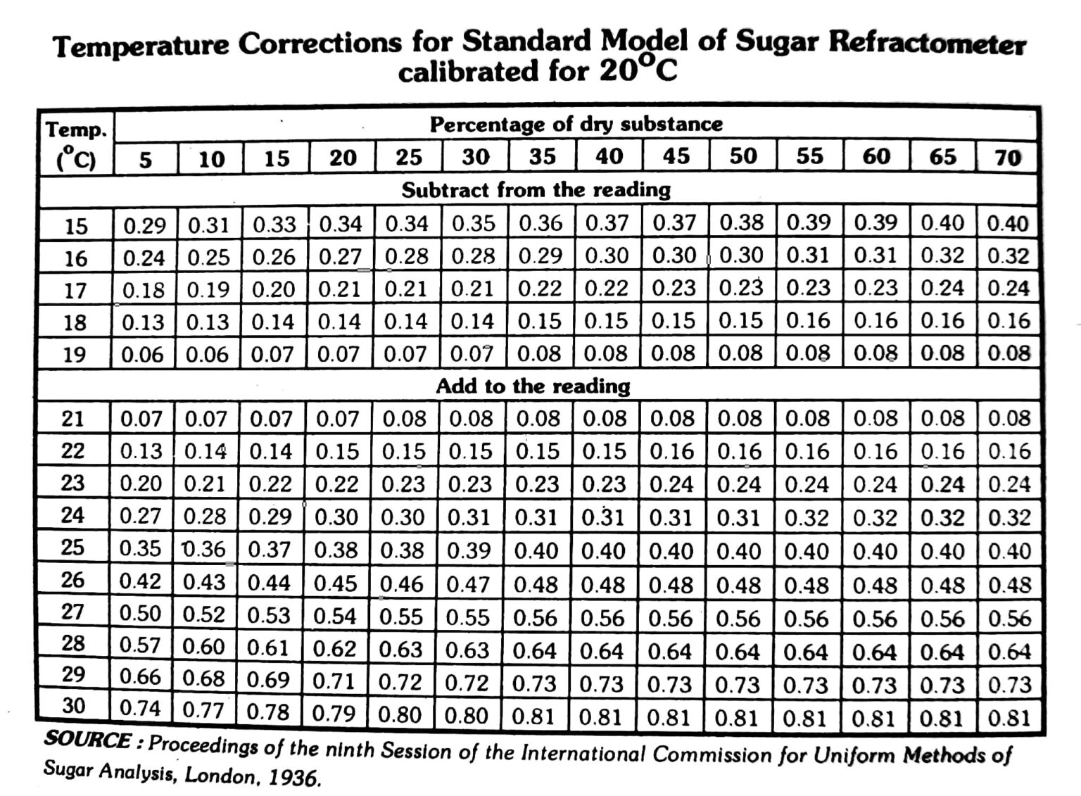 Determination of total soluble solids (TSS) - Horticulture Guruji