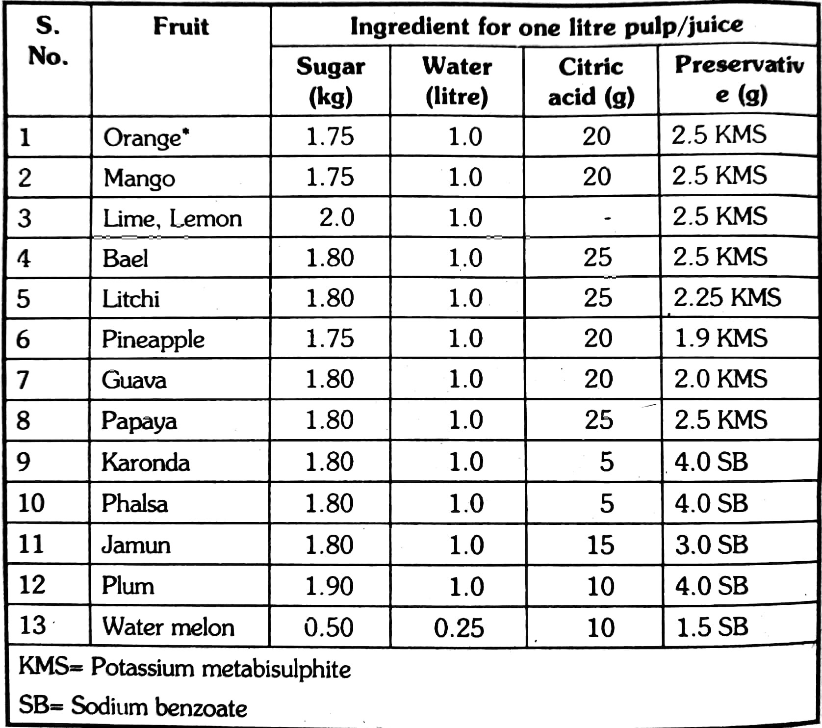 Preparation of Squash - Horticulture Guruji